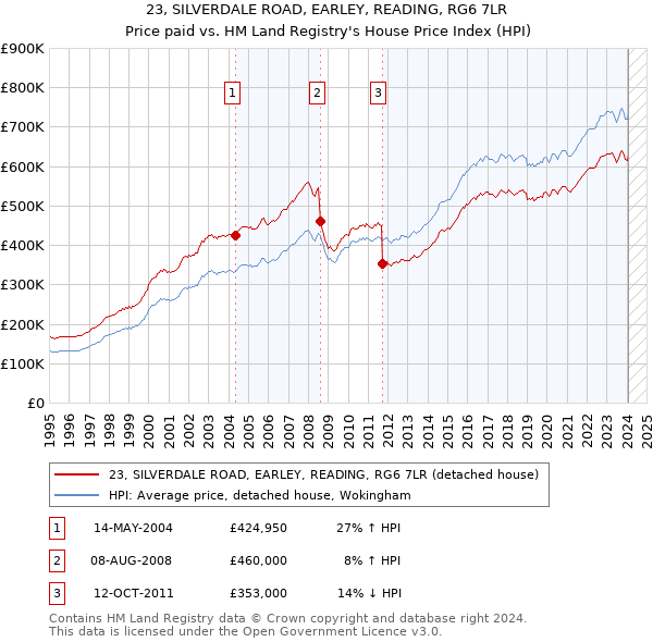 23, SILVERDALE ROAD, EARLEY, READING, RG6 7LR: Price paid vs HM Land Registry's House Price Index