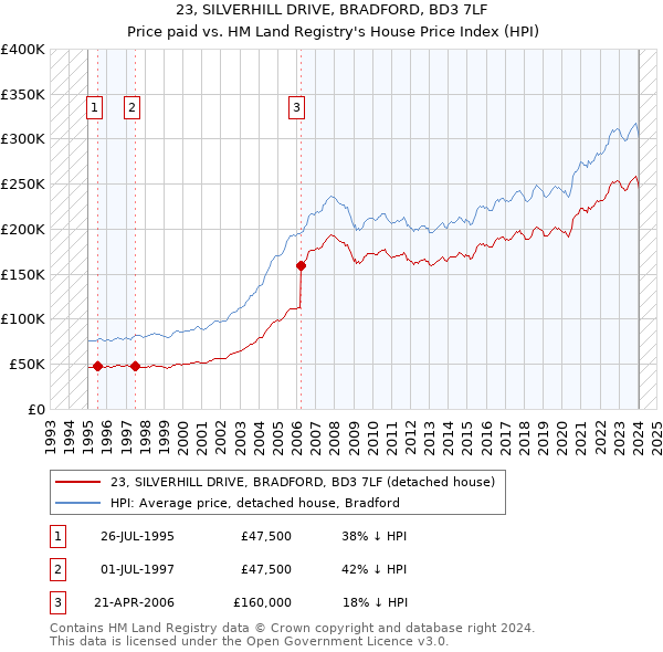 23, SILVERHILL DRIVE, BRADFORD, BD3 7LF: Price paid vs HM Land Registry's House Price Index