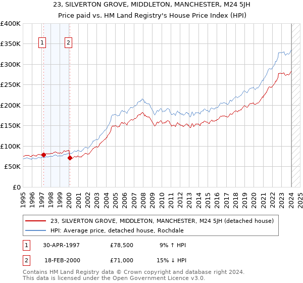 23, SILVERTON GROVE, MIDDLETON, MANCHESTER, M24 5JH: Price paid vs HM Land Registry's House Price Index