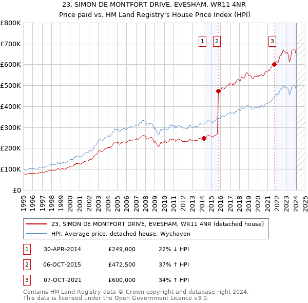 23, SIMON DE MONTFORT DRIVE, EVESHAM, WR11 4NR: Price paid vs HM Land Registry's House Price Index