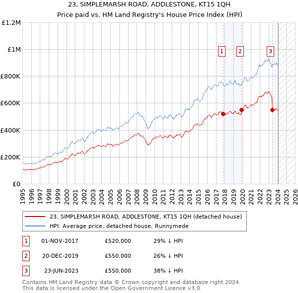 23, SIMPLEMARSH ROAD, ADDLESTONE, KT15 1QH: Price paid vs HM Land Registry's House Price Index