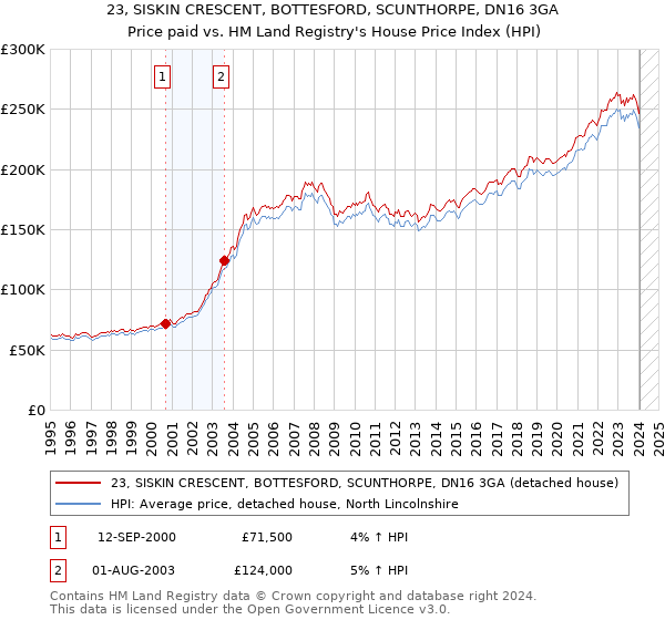 23, SISKIN CRESCENT, BOTTESFORD, SCUNTHORPE, DN16 3GA: Price paid vs HM Land Registry's House Price Index
