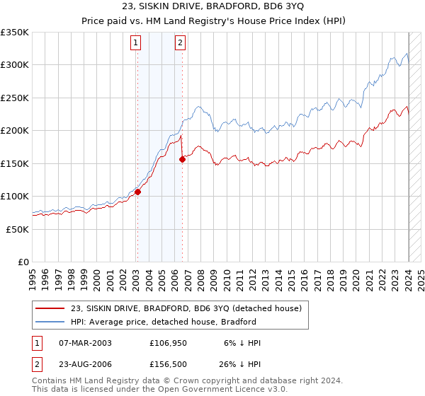 23, SISKIN DRIVE, BRADFORD, BD6 3YQ: Price paid vs HM Land Registry's House Price Index