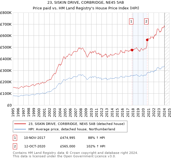 23, SISKIN DRIVE, CORBRIDGE, NE45 5AB: Price paid vs HM Land Registry's House Price Index