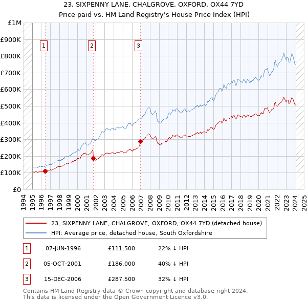 23, SIXPENNY LANE, CHALGROVE, OXFORD, OX44 7YD: Price paid vs HM Land Registry's House Price Index