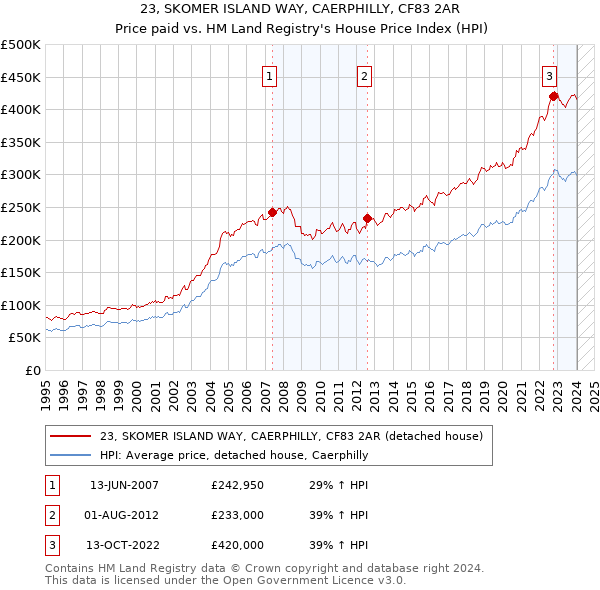 23, SKOMER ISLAND WAY, CAERPHILLY, CF83 2AR: Price paid vs HM Land Registry's House Price Index