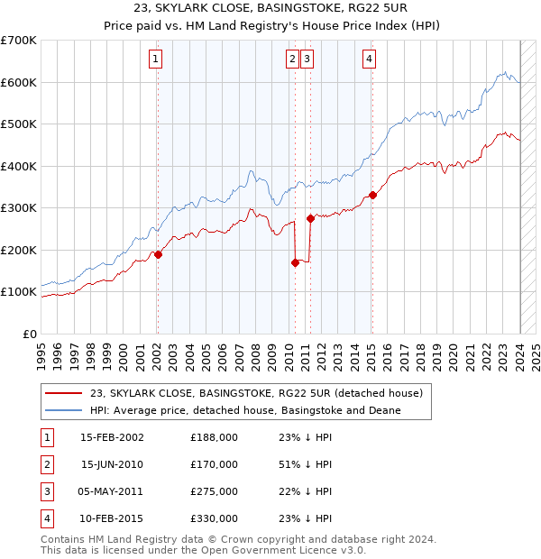 23, SKYLARK CLOSE, BASINGSTOKE, RG22 5UR: Price paid vs HM Land Registry's House Price Index