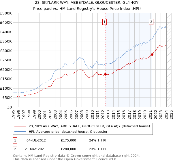 23, SKYLARK WAY, ABBEYDALE, GLOUCESTER, GL4 4QY: Price paid vs HM Land Registry's House Price Index