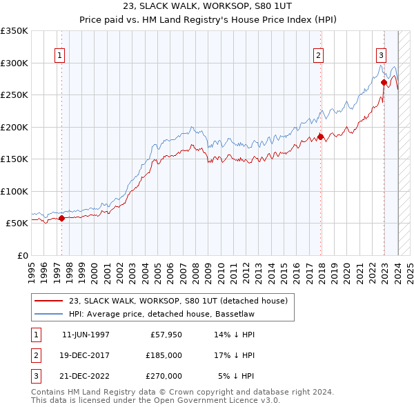 23, SLACK WALK, WORKSOP, S80 1UT: Price paid vs HM Land Registry's House Price Index