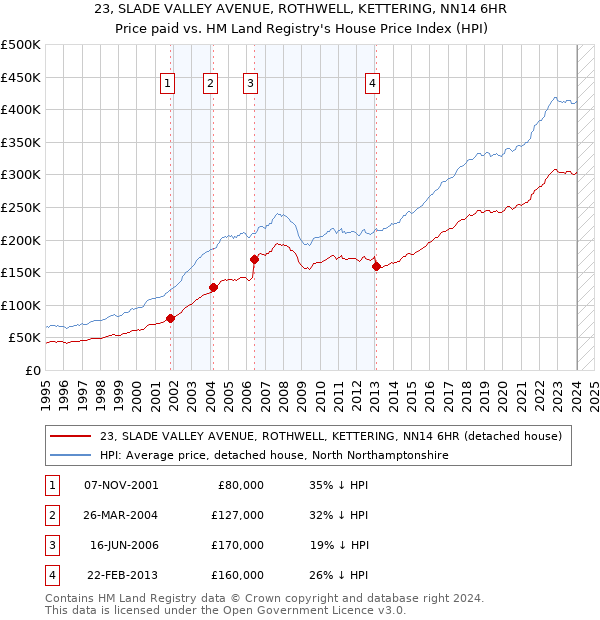 23, SLADE VALLEY AVENUE, ROTHWELL, KETTERING, NN14 6HR: Price paid vs HM Land Registry's House Price Index