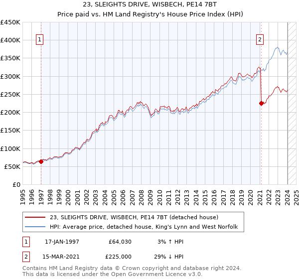 23, SLEIGHTS DRIVE, WISBECH, PE14 7BT: Price paid vs HM Land Registry's House Price Index