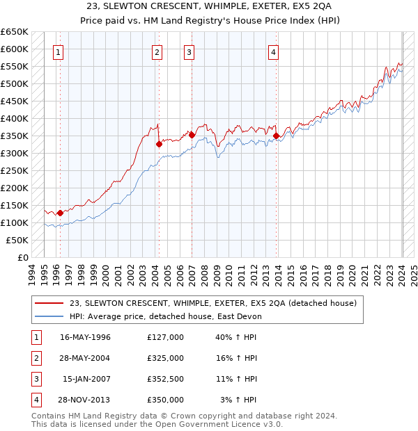 23, SLEWTON CRESCENT, WHIMPLE, EXETER, EX5 2QA: Price paid vs HM Land Registry's House Price Index
