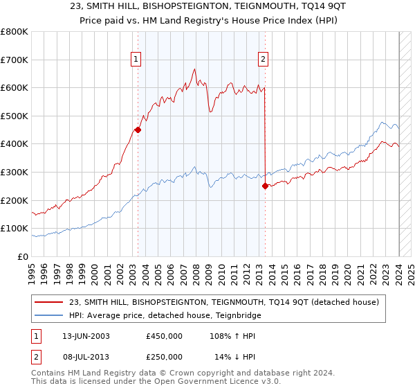 23, SMITH HILL, BISHOPSTEIGNTON, TEIGNMOUTH, TQ14 9QT: Price paid vs HM Land Registry's House Price Index