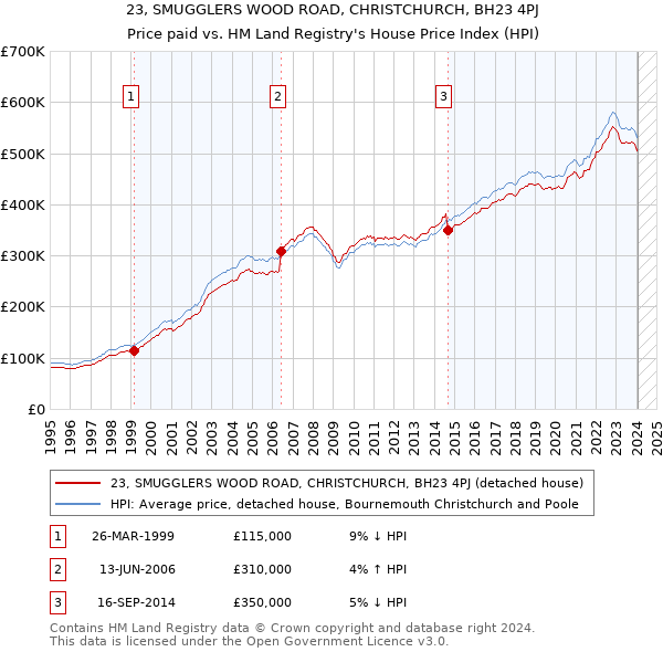 23, SMUGGLERS WOOD ROAD, CHRISTCHURCH, BH23 4PJ: Price paid vs HM Land Registry's House Price Index