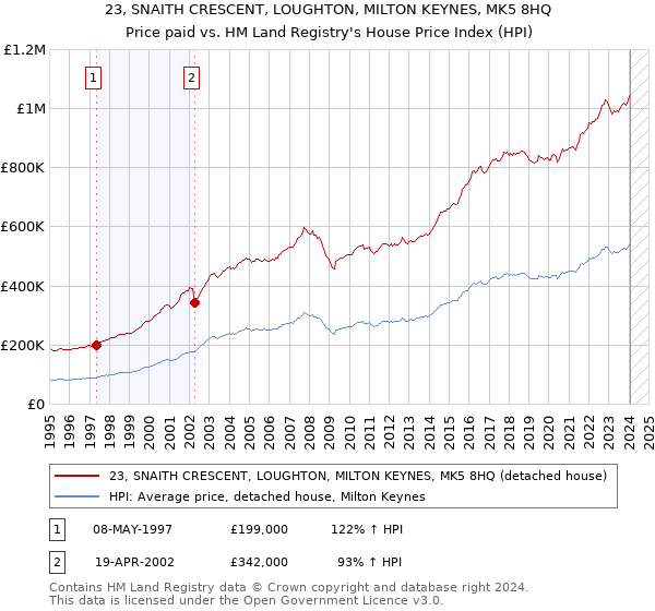 23, SNAITH CRESCENT, LOUGHTON, MILTON KEYNES, MK5 8HQ: Price paid vs HM Land Registry's House Price Index