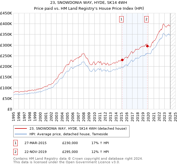 23, SNOWDONIA WAY, HYDE, SK14 4WH: Price paid vs HM Land Registry's House Price Index