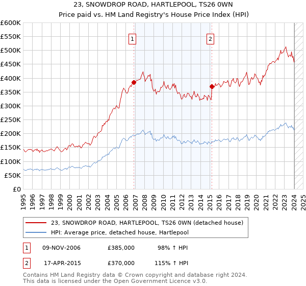 23, SNOWDROP ROAD, HARTLEPOOL, TS26 0WN: Price paid vs HM Land Registry's House Price Index