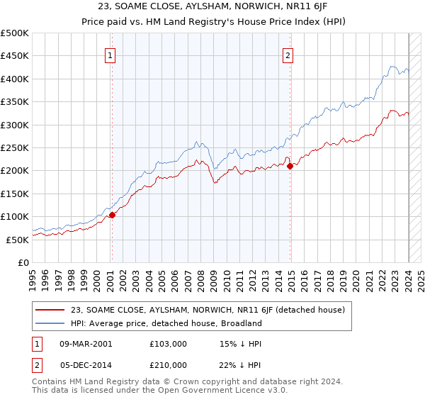 23, SOAME CLOSE, AYLSHAM, NORWICH, NR11 6JF: Price paid vs HM Land Registry's House Price Index
