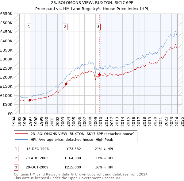 23, SOLOMONS VIEW, BUXTON, SK17 6PE: Price paid vs HM Land Registry's House Price Index