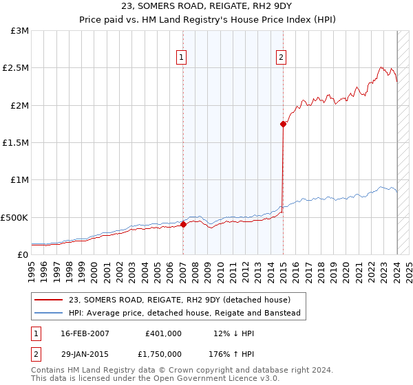 23, SOMERS ROAD, REIGATE, RH2 9DY: Price paid vs HM Land Registry's House Price Index