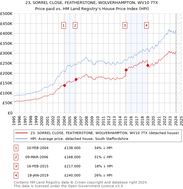 23, SORREL CLOSE, FEATHERSTONE, WOLVERHAMPTON, WV10 7TX: Price paid vs HM Land Registry's House Price Index