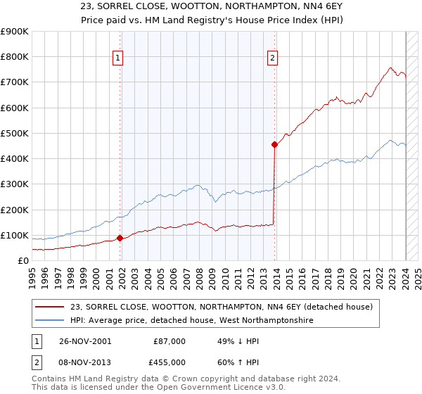 23, SORREL CLOSE, WOOTTON, NORTHAMPTON, NN4 6EY: Price paid vs HM Land Registry's House Price Index