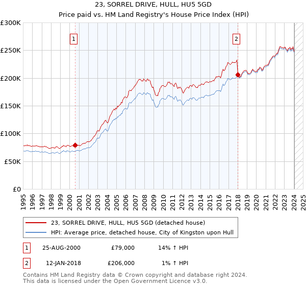 23, SORREL DRIVE, HULL, HU5 5GD: Price paid vs HM Land Registry's House Price Index