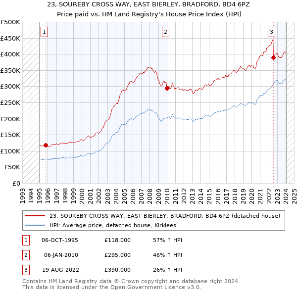 23, SOUREBY CROSS WAY, EAST BIERLEY, BRADFORD, BD4 6PZ: Price paid vs HM Land Registry's House Price Index