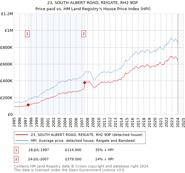 23, SOUTH ALBERT ROAD, REIGATE, RH2 9DP: Price paid vs HM Land Registry's House Price Index