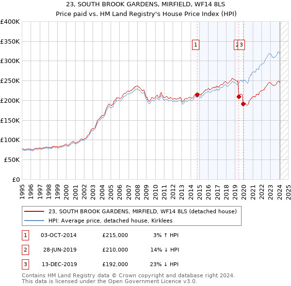 23, SOUTH BROOK GARDENS, MIRFIELD, WF14 8LS: Price paid vs HM Land Registry's House Price Index