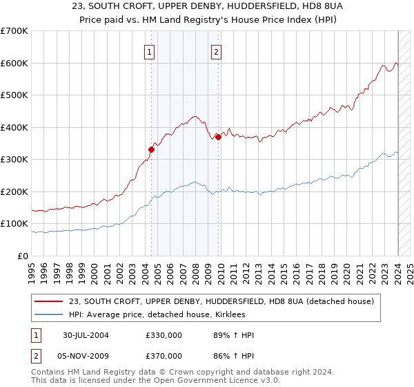 23, SOUTH CROFT, UPPER DENBY, HUDDERSFIELD, HD8 8UA: Price paid vs HM Land Registry's House Price Index