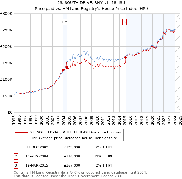 23, SOUTH DRIVE, RHYL, LL18 4SU: Price paid vs HM Land Registry's House Price Index