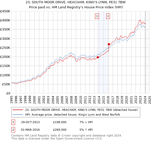 23, SOUTH MOOR DRIVE, HEACHAM, KING'S LYNN, PE31 7BW: Price paid vs HM Land Registry's House Price Index