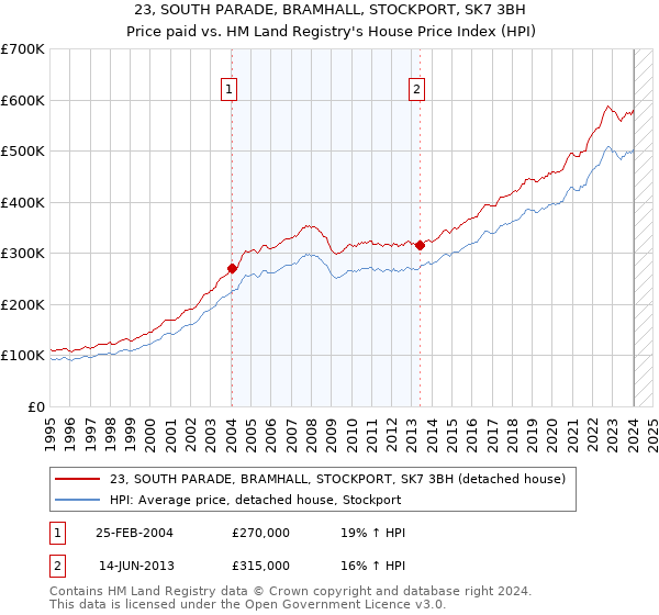 23, SOUTH PARADE, BRAMHALL, STOCKPORT, SK7 3BH: Price paid vs HM Land Registry's House Price Index
