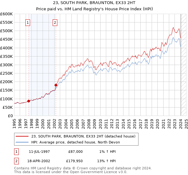 23, SOUTH PARK, BRAUNTON, EX33 2HT: Price paid vs HM Land Registry's House Price Index