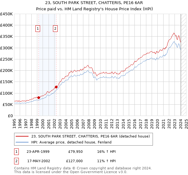 23, SOUTH PARK STREET, CHATTERIS, PE16 6AR: Price paid vs HM Land Registry's House Price Index