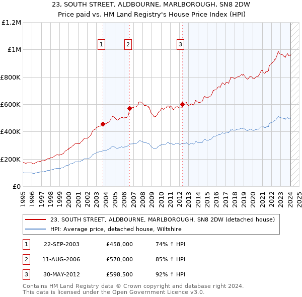 23, SOUTH STREET, ALDBOURNE, MARLBOROUGH, SN8 2DW: Price paid vs HM Land Registry's House Price Index
