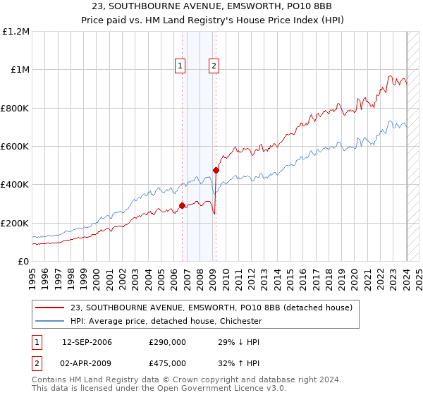 23, SOUTHBOURNE AVENUE, EMSWORTH, PO10 8BB: Price paid vs HM Land Registry's House Price Index