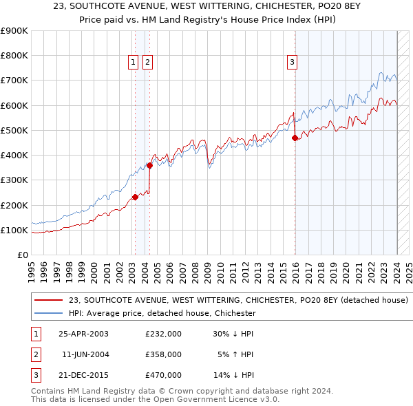 23, SOUTHCOTE AVENUE, WEST WITTERING, CHICHESTER, PO20 8EY: Price paid vs HM Land Registry's House Price Index