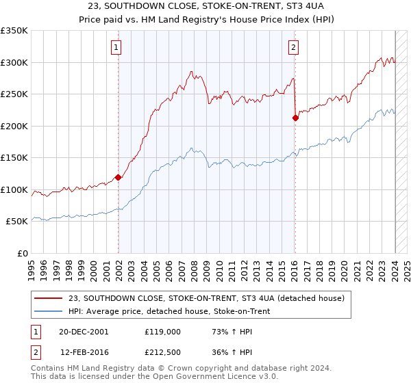 23, SOUTHDOWN CLOSE, STOKE-ON-TRENT, ST3 4UA: Price paid vs HM Land Registry's House Price Index