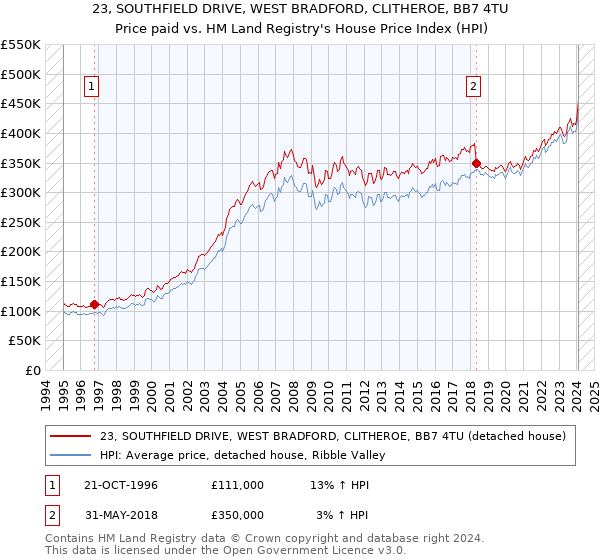 23, SOUTHFIELD DRIVE, WEST BRADFORD, CLITHEROE, BB7 4TU: Price paid vs HM Land Registry's House Price Index