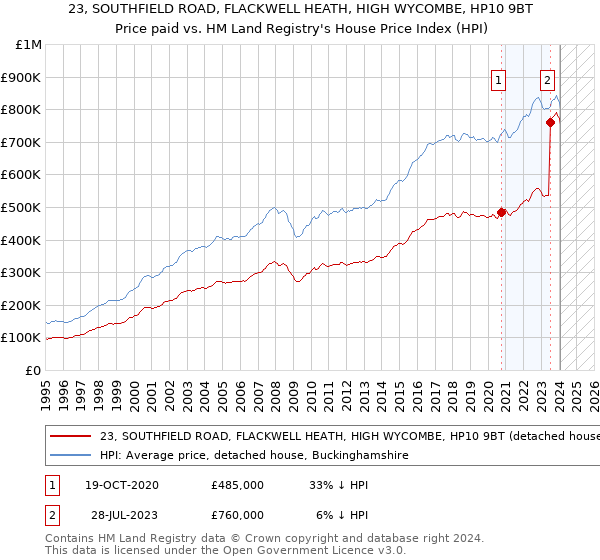 23, SOUTHFIELD ROAD, FLACKWELL HEATH, HIGH WYCOMBE, HP10 9BT: Price paid vs HM Land Registry's House Price Index