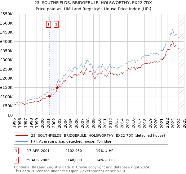 23, SOUTHFIELDS, BRIDGERULE, HOLSWORTHY, EX22 7DX: Price paid vs HM Land Registry's House Price Index