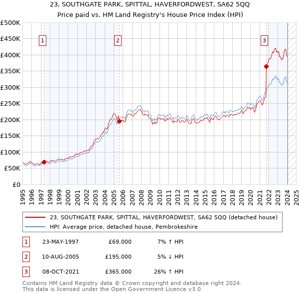23, SOUTHGATE PARK, SPITTAL, HAVERFORDWEST, SA62 5QQ: Price paid vs HM Land Registry's House Price Index