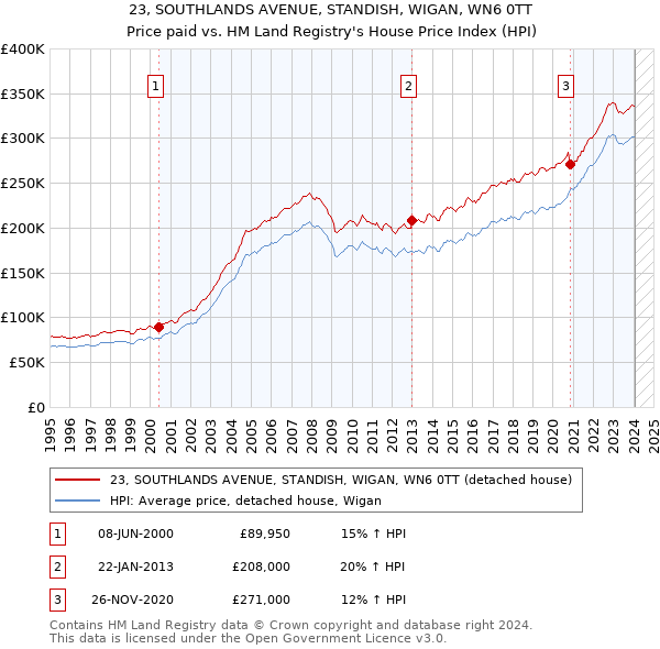 23, SOUTHLANDS AVENUE, STANDISH, WIGAN, WN6 0TT: Price paid vs HM Land Registry's House Price Index