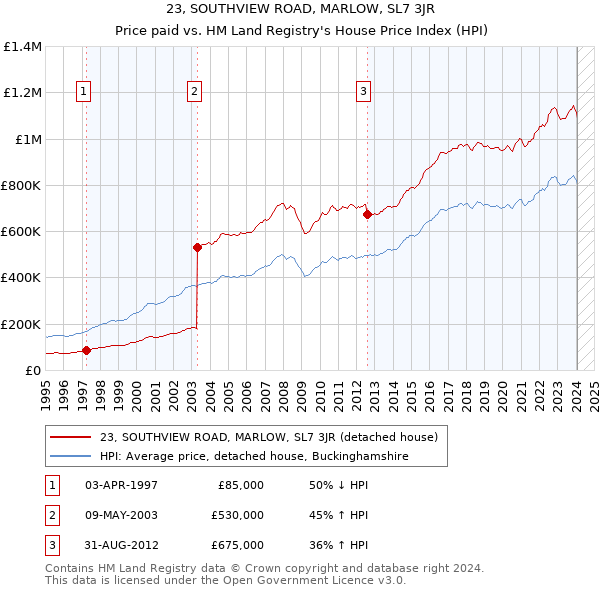 23, SOUTHVIEW ROAD, MARLOW, SL7 3JR: Price paid vs HM Land Registry's House Price Index