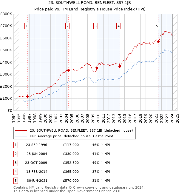 23, SOUTHWELL ROAD, BENFLEET, SS7 1JB: Price paid vs HM Land Registry's House Price Index