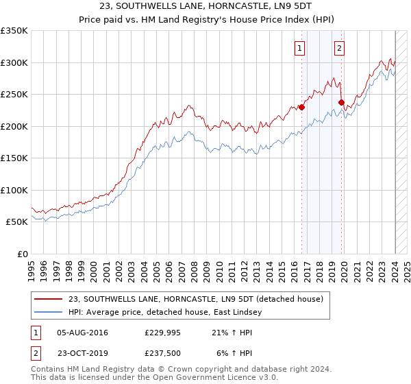23, SOUTHWELLS LANE, HORNCASTLE, LN9 5DT: Price paid vs HM Land Registry's House Price Index