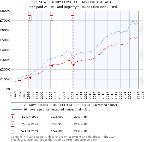 23, SOWERBERRY CLOSE, CHELMSFORD, CM1 4YB: Price paid vs HM Land Registry's House Price Index