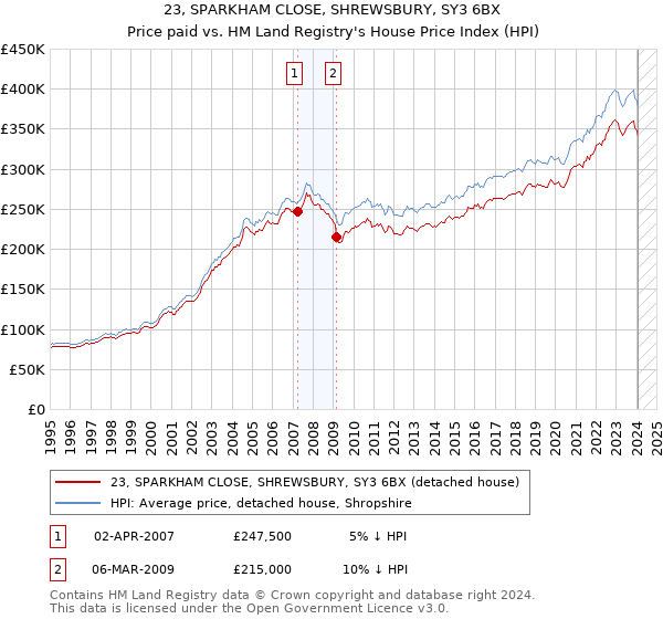 23, SPARKHAM CLOSE, SHREWSBURY, SY3 6BX: Price paid vs HM Land Registry's House Price Index